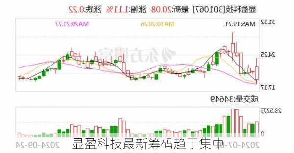 显盈科技最新筹码趋于集中