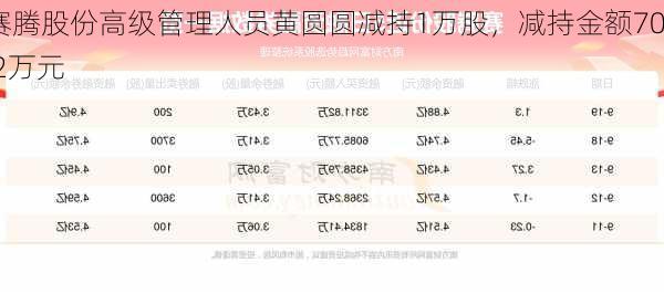 赛腾股份高级管理人员黄圆圆减持1万股，减持金额70.2万元