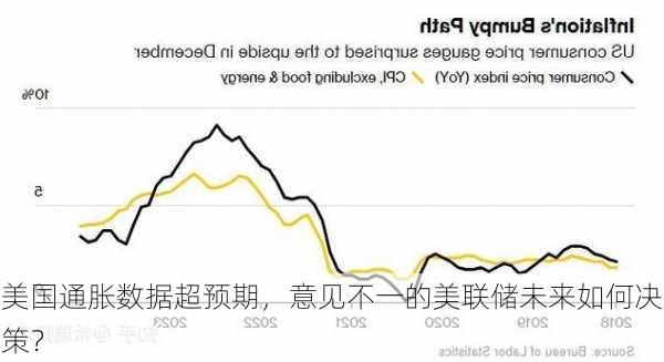 美国通胀数据超预期，意见不一的美联储未来如何决策？