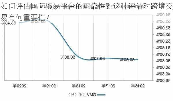 如何评估国际贸易平台的可靠性？这种评估对跨境交易有何重要性？