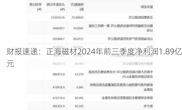 财报速递：正海磁材2024年前三季度净利润1.89亿元