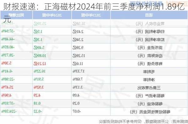 财报速递：正海磁材2024年前三季度净利润1.89亿元