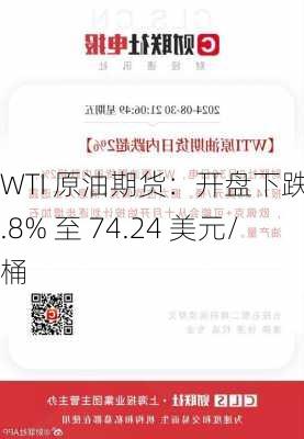 WTI 原油期货：开盘下跌 0.8% 至 74.24 美元/桶