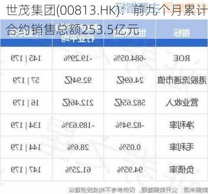 世茂集团(00813.HK)：前九个月累计合约销售总额253.5亿元