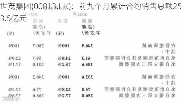 世茂集团(00813.HK)：前九个月累计合约销售总额253.5亿元