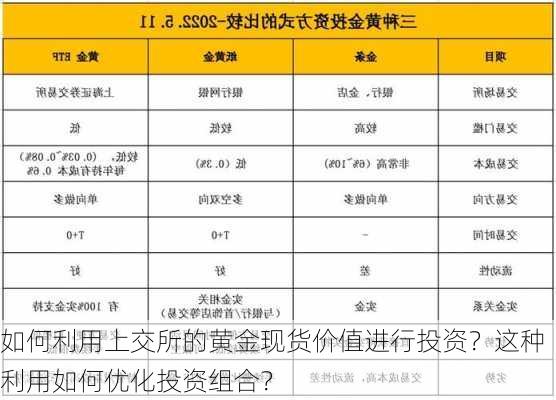 如何利用上交所的黄金现货价值进行投资？这种利用如何优化投资组合？