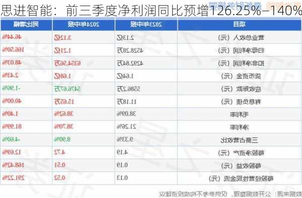 思进智能：前三季度净利润同比预增126.25%―140%