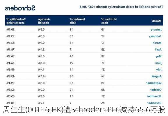 周生生(00116.HK)遭Schroders PLC减持65.6万股