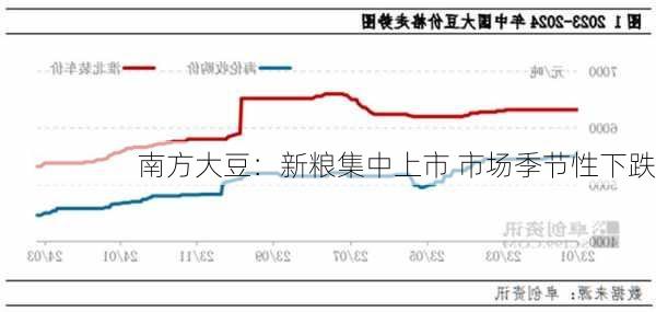 南方大豆：新粮集中上市 市场季节性下跌