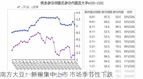 南方大豆：新粮集中上市 市场季节性下跌