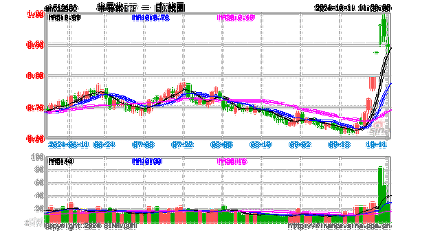 多重利好提振，半导体板块受关注度持续提升！半导体ETF（512480）今日成交额破30亿元，涨势可期！