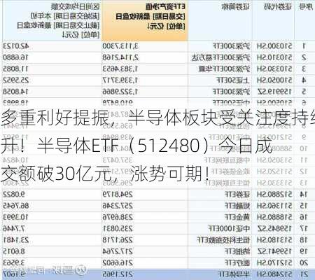 多重利好提振，半导体板块受关注度持续提升！半导体ETF（512480）今日成交额破30亿元，涨势可期！