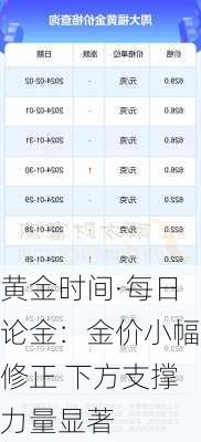 黄金时间·每日论金：金价小幅修正 下方支撑力量显著