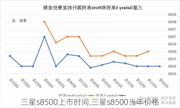 三星s8500上市时间,三星s8500当年价格