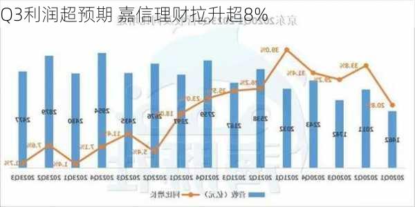 Q3利润超预期 嘉信理财拉升超8%