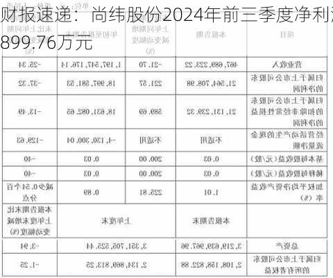 财报速递：尚纬股份2024年前三季度净利润1899.76万元