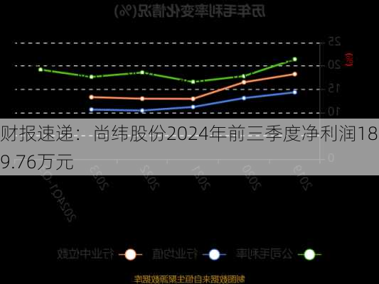 财报速递：尚纬股份2024年前三季度净利润1899.76万元