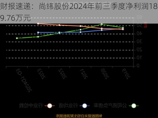 财报速递：尚纬股份2024年前三季度净利润1899.76万元