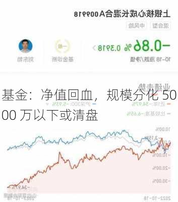 基金：净值回血，规模分化 5000 万以下或清盘