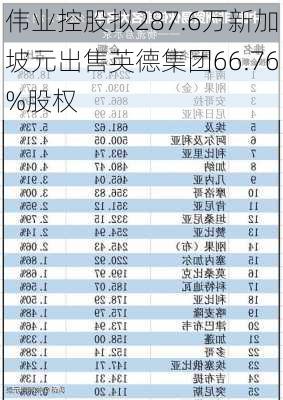 伟业控股拟287.6万新加坡元出售英德集团66.76%股权