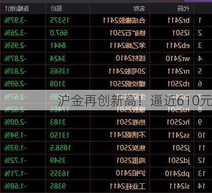 沪金再创新高！逼近610元