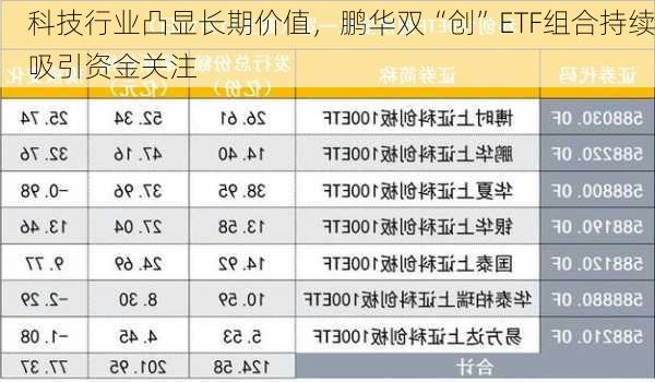 科技行业凸显长期价值，鹏华双“创”ETF组合持续吸引资金关注