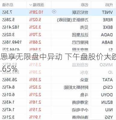 思享无限盘中异动 下午盘股价大跌6.65%