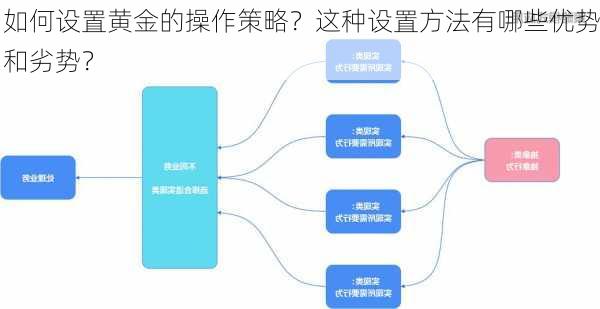 如何设置黄金的操作策略？这种设置方法有哪些优势和劣势？