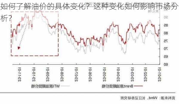 如何了解油价的具体变化？这种变化如何影响市场分析？