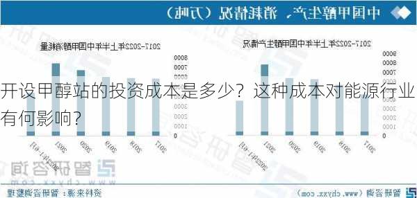 开设甲醇站的投资成本是多少？这种成本对能源行业有何影响？