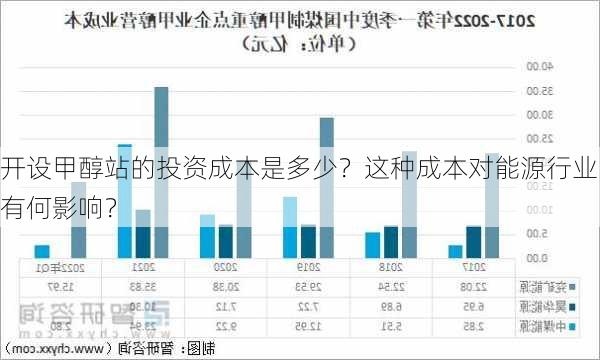 开设甲醇站的投资成本是多少？这种成本对能源行业有何影响？