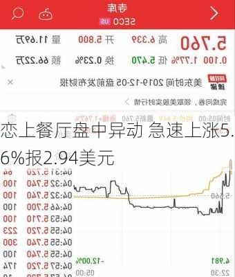 恋上餐厅盘中异动 急速上涨5.76%报2.94美元