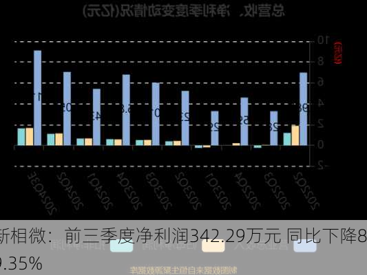 新相微：前三季度净利润342.29万元 同比下降89.35%