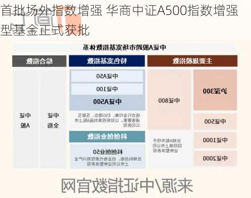 首批场外指数增强 华商中证A500指数增强型基金正式获批