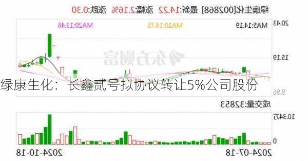 绿康生化：长鑫贰号拟协议转让5%公司股份