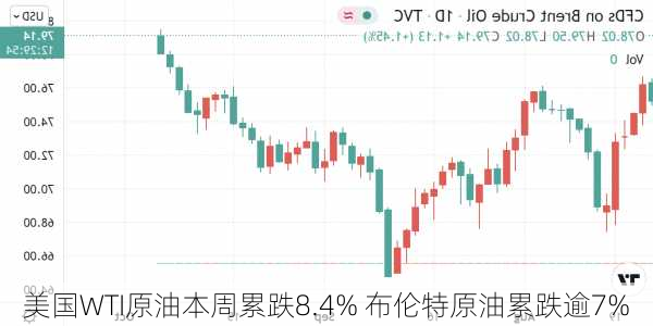 美国WTI原油本周累跌8.4% 布伦特原油累跌逾7%