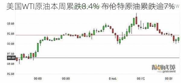 美国WTI原油本周累跌8.4% 布伦特原油累跌逾7%