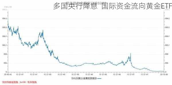 多国央行降息  国际资金流向黄金ETF