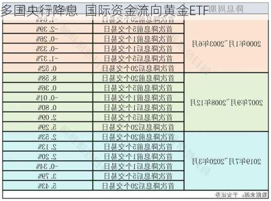 多国央行降息  国际资金流向黄金ETF