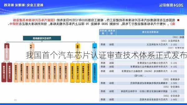 我国首个汽车芯片认证审查技术体系正式发布