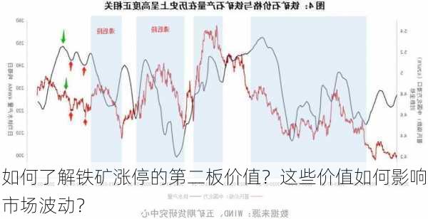 如何了解铁矿涨停的第二板价值？这些价值如何影响市场波动？