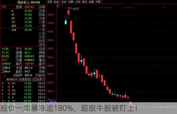 股价一周暴涨逾180%，超级牛股被盯上！