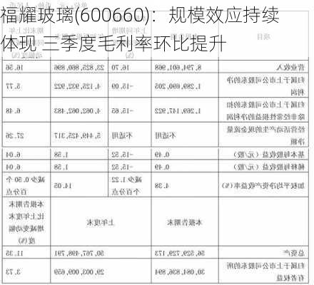 福耀玻璃(600660)：规模效应持续体现 三季度毛利率环比提升