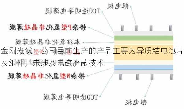 金刚光伏：公司目前生产的产品主要为异质结电池片及组件，未涉及电磁屏蔽技术