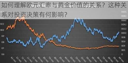 如何理解欧元汇率与黄金价值的关系？这种关系对投资决策有何影响？