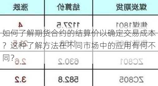 如何了解期货合约的结算价以确定交易成本？这种了解方法在不同市场中的应用有何不同？