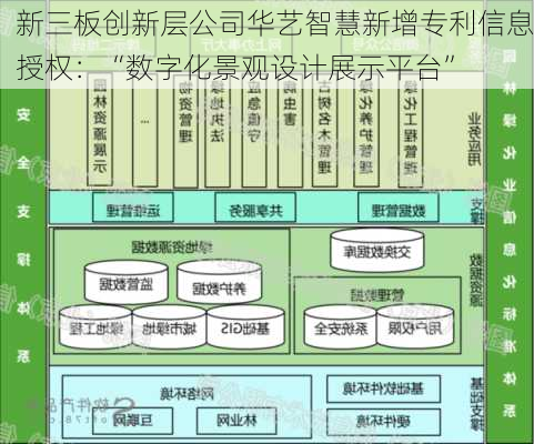 新三板创新层公司华艺智慧新增专利信息授权：“数字化景观设计展示平台”