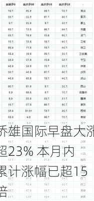 侨雄国际早盘大涨超23% 本月内累计涨幅已超15倍