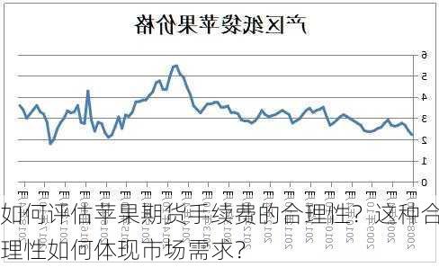 如何评估苹果期货手续费的合理性？这种合理性如何体现市场需求？