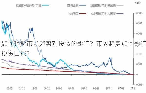 如何理解市场趋势对投资的影响？市场趋势如何影响投资回报？